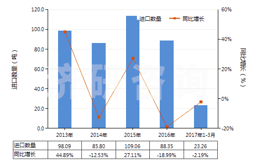 2013-2017年3月中國(guó)白檸檬油(酸橙油)(包括浸膏及凈油)(HS33011910)進(jìn)口量及增速統(tǒng)計(jì)